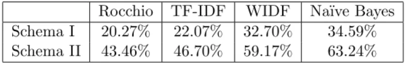 Table 5: Recalls of the four classifiers on the two NBON category schemas left out for testing