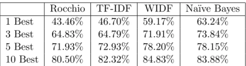 Table 6: Recalls of the four classifiers on Schema II for the ranking catego- catego-rization