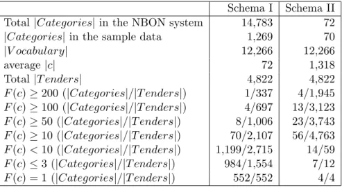 Table 2: Statistics of the NBON sample data