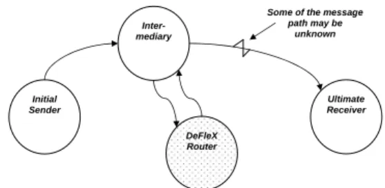 Figure 1 depicts an abstract message path. There is a critical inference service, the DeFleX router, introduced here