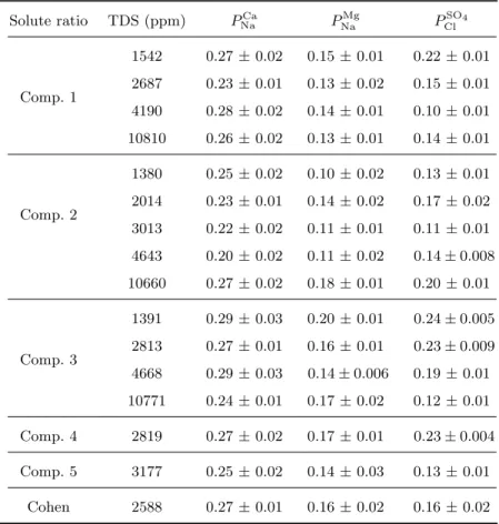 Table 3: Calcium, magnesium, and sodium permselectivity for 16 BGW compositions. The first two columns indicate BGW composition.