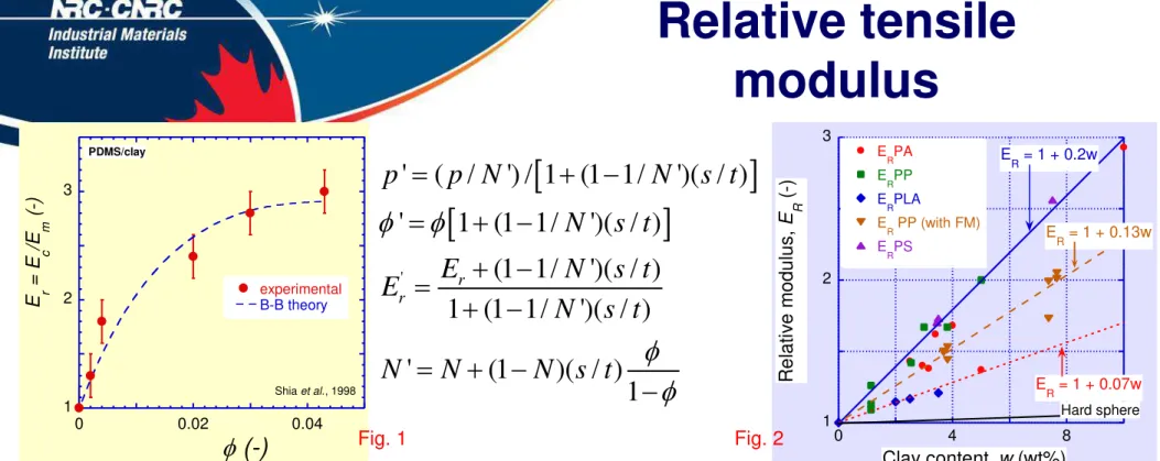 Fig. 1: Relative modulus vs. clay content for CPNC with PDMS as the matrix. 