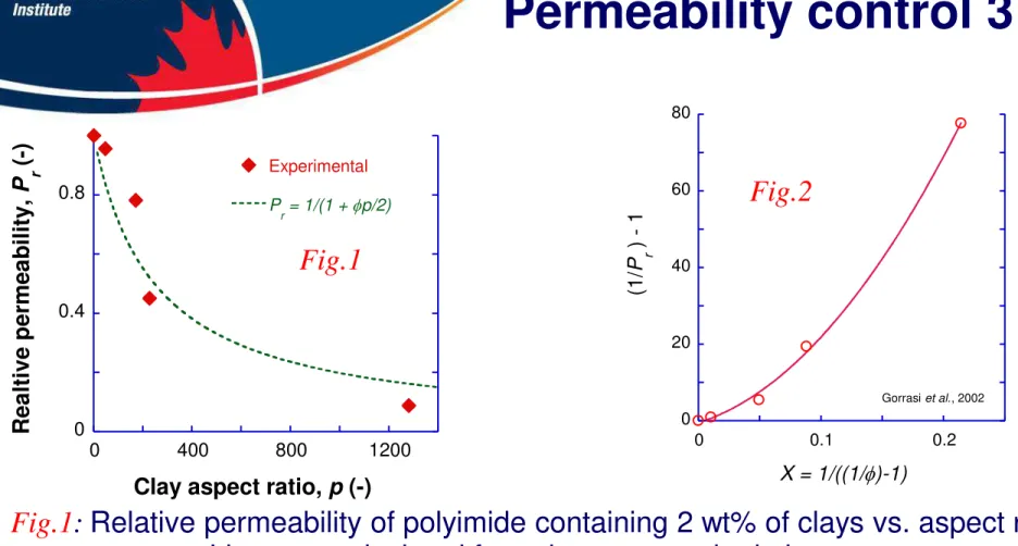 Fig. 2: Relative permeability of di-chloro methane through PCL-type CPNC, plotted  as Y = 1/P r vs