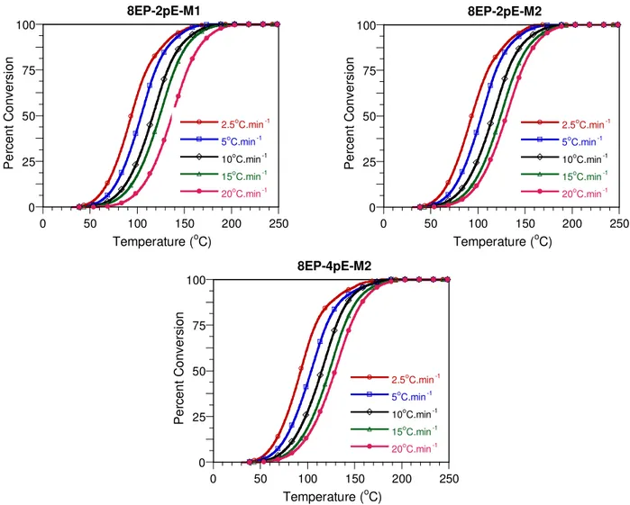 Figure 7.  Transformation curves corresponding to different heating rates for nanocomposites  based on Nanomer I.30E
