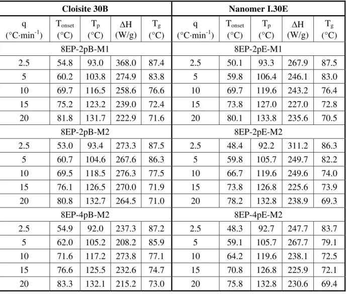 Table 4.  Curing characteristics for 8EP nanocomposites. 