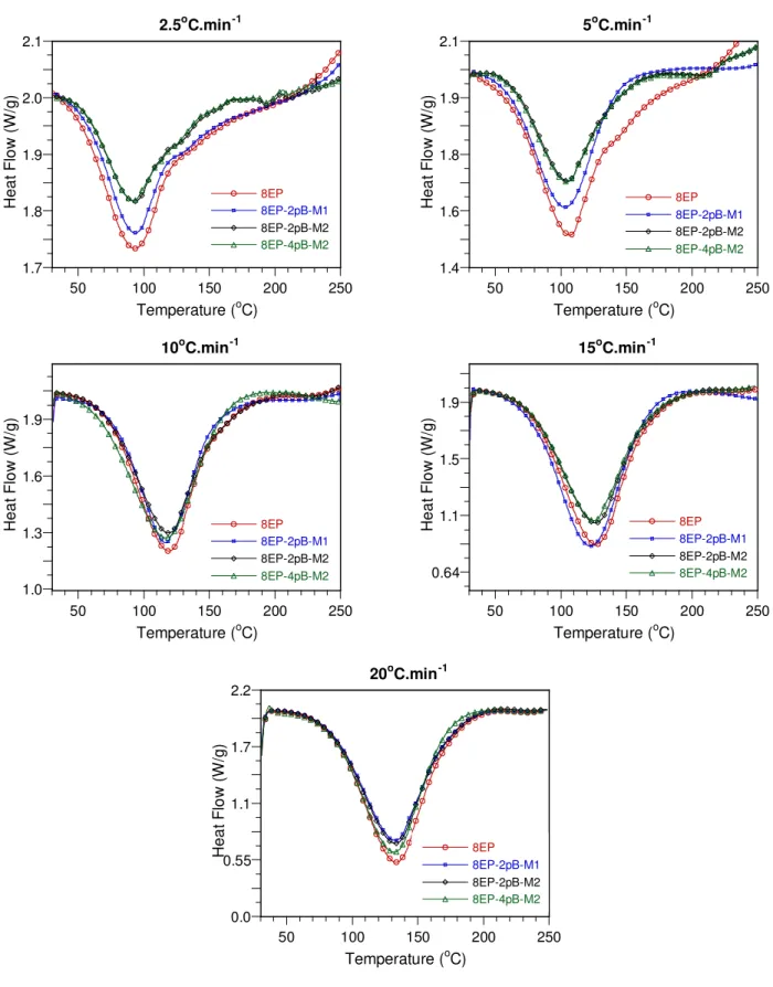 Figure 4.  DSC curves obtained at different heating rates for the epoxy-amine system and its  nanocomposites based on Cloisite 30B
