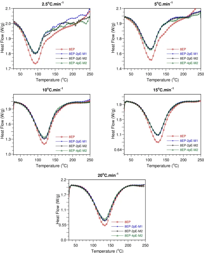 Figure 5.  DSC curves obtained at different heating rates for the epoxy-amine system and its  nanocomposites based on Nanomer I.30E