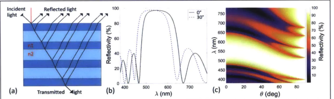 Figure  9(c)  presents  the  spectrally  resolved  reflectivity  of a  Bragg  reflector  as  a  function  of light incidence  angle