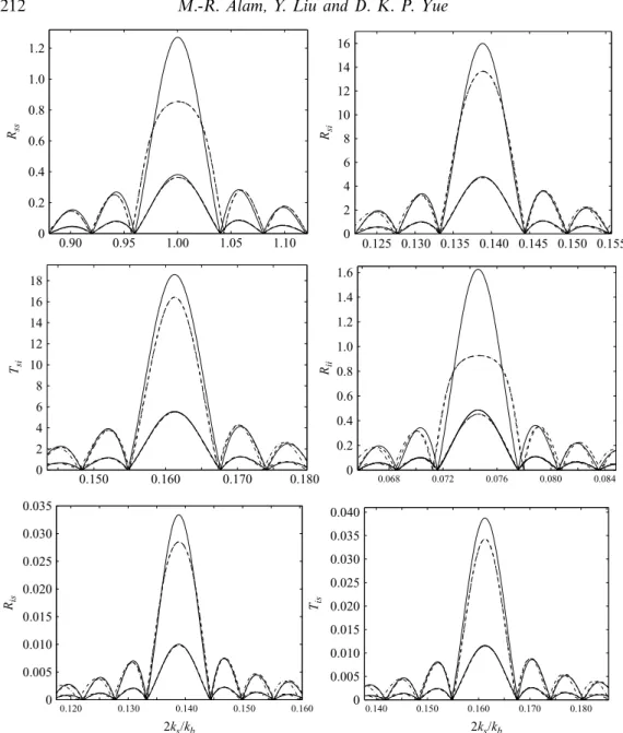 Figure 8. Reﬂection and transmission coeﬃcients of the resonance-generated wave due to class I Bragg resonance obtained from regular perturbation theory (——); the modiﬁed mild-slope equation (- - -) and the multiple-scale method (– · –)