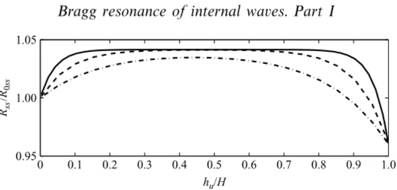 Figure 9. Eﬀect of stratiﬁcation on the reﬂection coeﬃcient of homogeneous-ﬂuid class I Bragg resonance