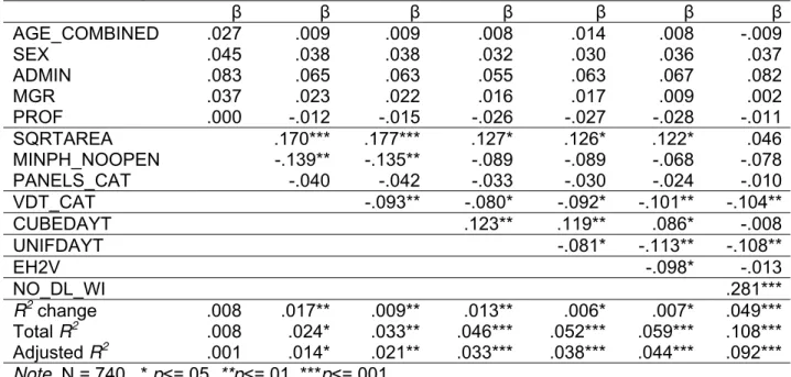Table 2 shows the result for the overall regression. The order of entry was determined on  theoretical grounds, with each lighting variable entered as a separate step