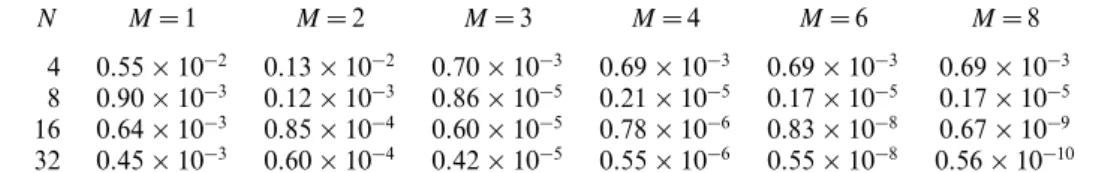 Table 2. Maximum error of the normalized vertical velocity of the upper layer ﬂuid at the interface, φ u,z (x, −h u + η  , t )(gh u ) 1/2 /ga, for a Stokes wave in a two-layer ﬂuid with  = 0.1, h  / h u = 1, and R = 0.5 after time integration of t/T = 1, 1