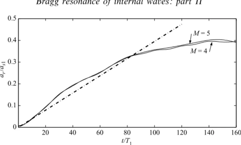 Figure 7. Comparison of the regular perturbation result and numerical simulation performed by HOS for resonant internal wave generation under class III Bragg resonance (S c1 +S c2 →kb I R ).