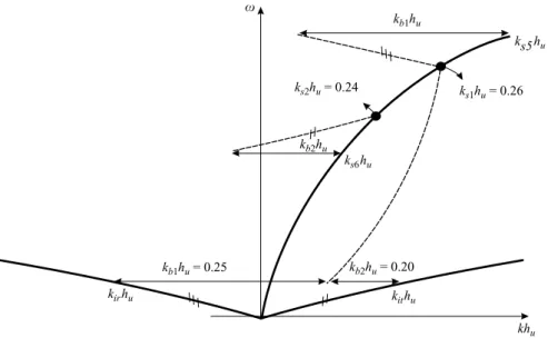 Figure 8. Location of multiple resonance points on Ball’s diagram.