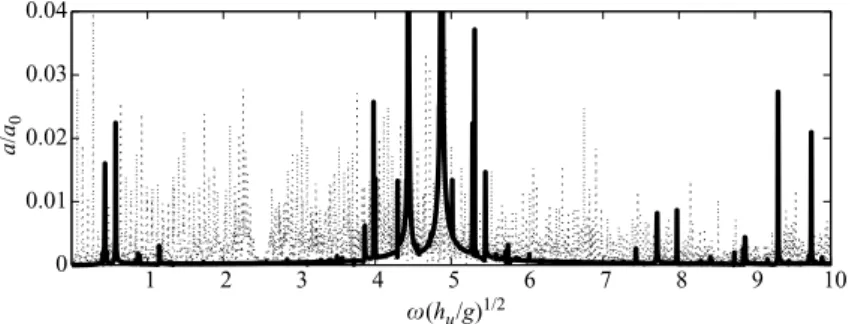 Figure 12. Frequency amplitude spectrum of the free surface wave elevation at a ﬁxed location in the wave domain with a ﬂat bottom (——) and a rippled bottom (· · ·).