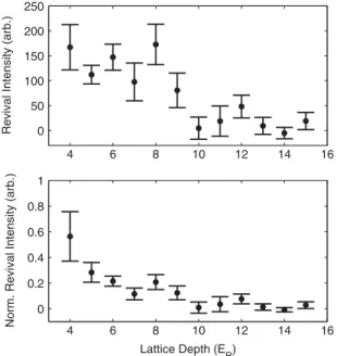 FIG. 4. Bragg scattering revival as a probe of superfluid co- co-herence. Top: Bragg scattered revival signal at 60 s vs lattice depth