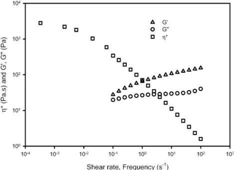 Fig. 15 Complex viscosity, g*, storage and loss moduli, G ¢ and G ¢¢ , as a function of frequency at 23  C for the 3.5% PAA aqueous solution