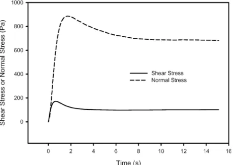 Fig. 16 Time dependence of the shear stress and the ﬁrst normal stress diﬀerence, N 1 , in the plate-and-plate geometry at _