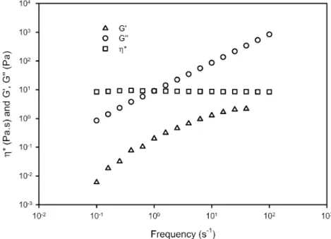 Fig. 2 Complex viscosity, g*, storage modulus, G ¢ , and loss modulus, G ¢¢ , as a function of frequency at 23  C for the 0.015% by weight solution of PAA (5–6 · 10 6 g mole ) 1 ), in the mixture of corn syrup (95%) and water (5%)