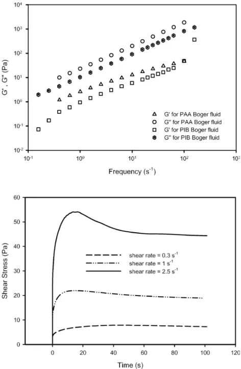 Fig. 5 Storage and loss moduli, G ¢ and G ¢¢ , as a function of frequency at 23  C for two Boger ﬂuids: a 0.1% by weight solution of PAA in the mixture of corn syrup (95%) and water (5%), and b 0.1% by weight solution of PIB in the mixture of PB (92.1%) an