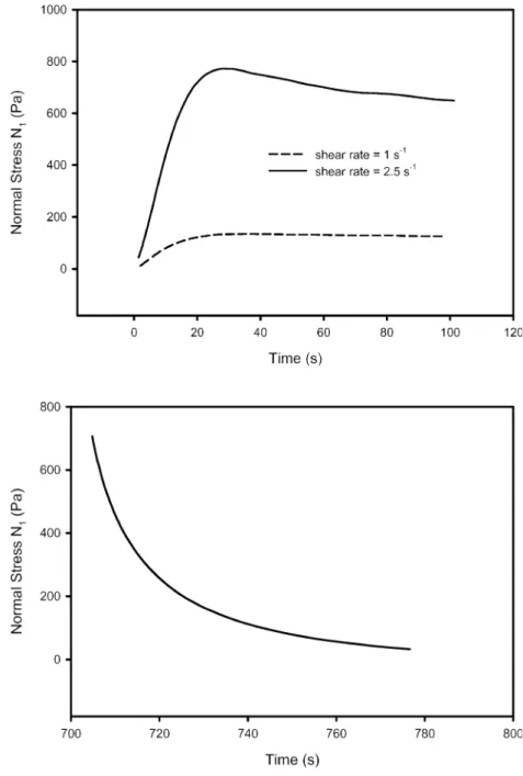 Fig. 7 Time dependence of the normal stress, N 1 , in the  plate-and-plate geometry at two  dif-ferent shear rates for the PAA Boger ﬂuid: 0.1% by weight solution of PAA in the mixture of corn syrup (95%) and water (5%)