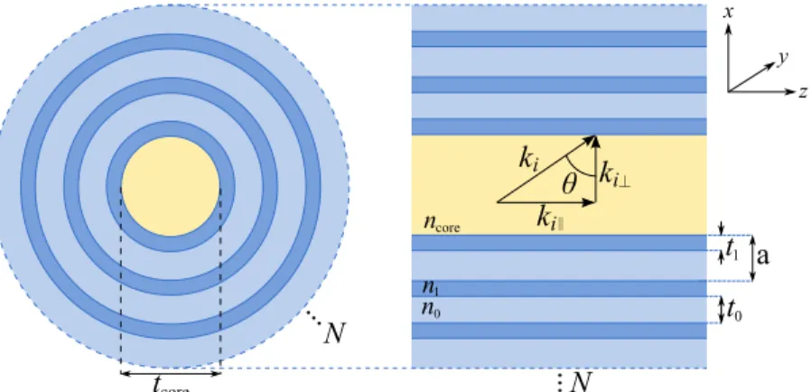 Fig. 1. A schematic of a Bragg fiber with a filled core such that n core ≤ n 0 &lt; n 1 