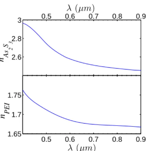 Fig. 2. Material dispersion data for the materials constituting the Bragg fiber layers: As 2 S 3 (top) and PEI (bottom).