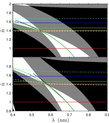 Fig. 5. Top: the fundamental bandgap  m 1 , m 0 =  1 , 0 of the used Bragg fiber, neglecting material dispersion of the layers (with material indices assumed to be those at λ = 700 nm).