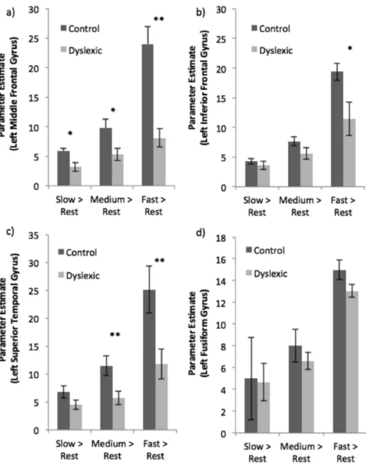 Figure 2. Comparison between Typical Reader and Dyslexic Groups (with standard error bars) showing region-of-interest activations for a) left middle frontal gyrus; b) left inferior frontal gyrus; c) left superior temporal gyrus; and d) left fusiform gyrus 