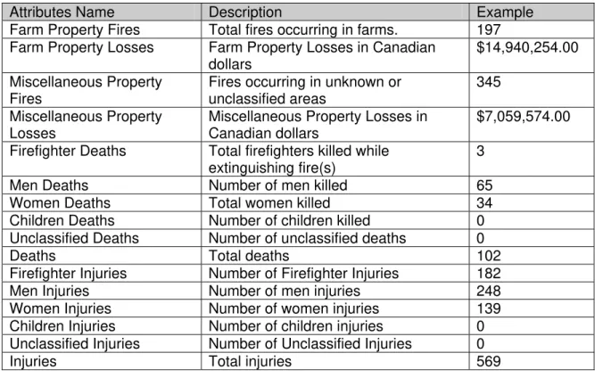 Table 7 holds fire data grouped by the type of property the fire(s) occurred in. 