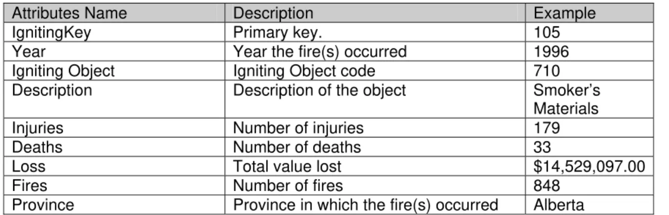 Table 3. Igniting Object data structure 