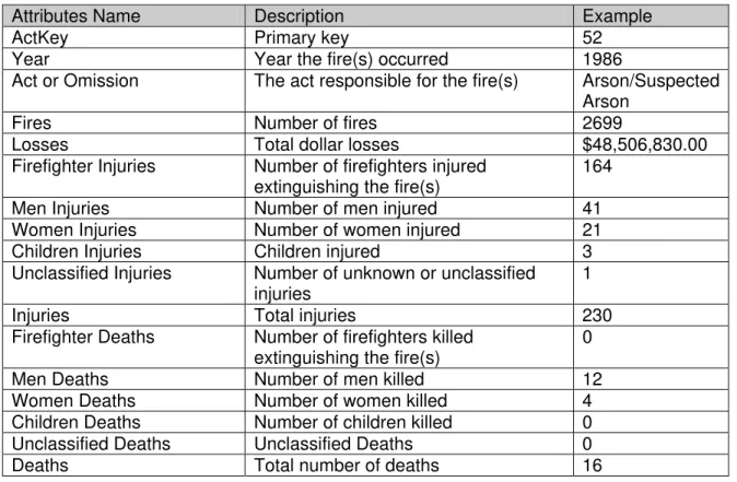 Table 4 contains fire data organized by the action (or inaction) that caused the fire