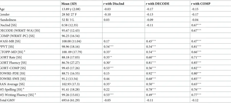 Table 1. Experiment-1: School-aged sample (n = 55). Demographic and behavioral performance and their correlations with the discrepancy index (DiscInd), decoding (DECODE) and reading comprehension skills (COMP).