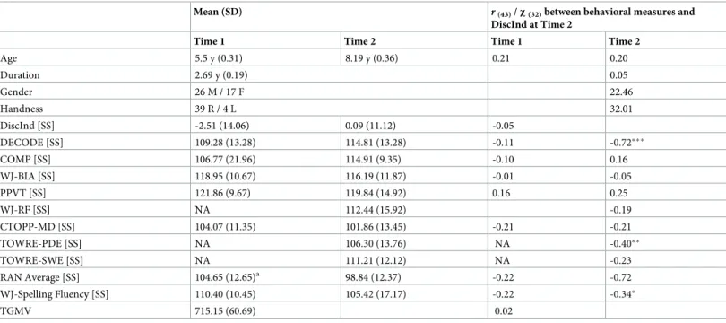 Table 2. Experiment-2: Demographic and behavioral performance at Time 1 and Time 2 and their correlations with the discrepancy index (DiscInd) at Time 2.