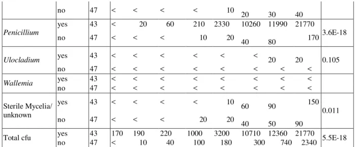 Table 2. Cutoff 50  values and classification results from the univariate logistic regression method concerning the  sum parameter Aspergillus + Penicillium 