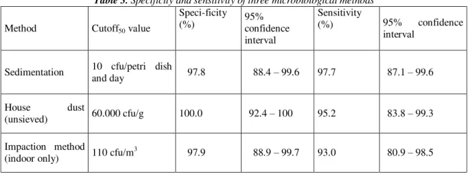 Table 3. Specificity and sensitivity of three microbiological methods  Method  Cutoff 50  value 
