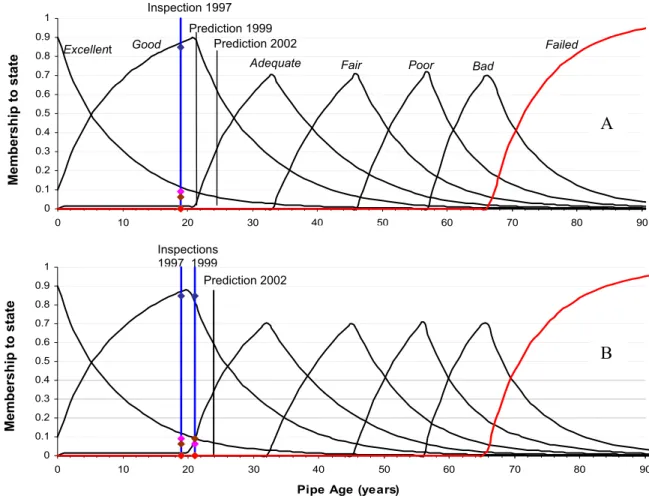 Figure 1. Training the deterioration model on (A) 1997 inspection and (B) 1997 and 1999 inspections