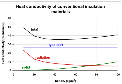 Figure 1: Heat conductivity of conventional insulations (fibres and foams) is  dominated by the gas conductivity
