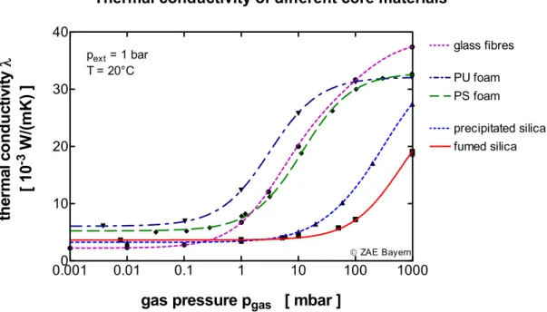 Figure 4: The heat conductivity of fumed silica starts to rise only above a gas pressure of more  than 50 mbar