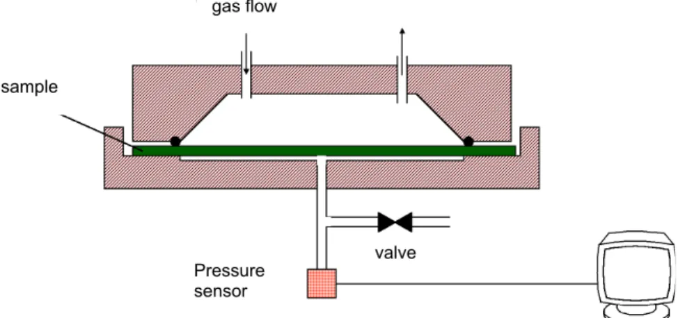 Figure 25: Principle of the set up of the manometric measurement principles for gases