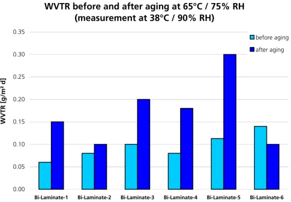 Figure 42: WVTR values measured before and after aging at 38 o C and 90% RH. 