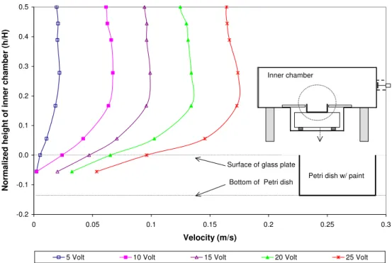 Figure 1.  Vertical air velocity profile in the inner chamber 