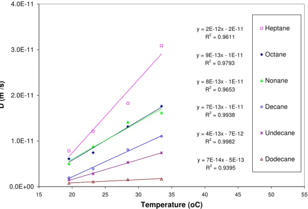 Figure 6.  D as a function of temperature (T) for alkyl benzenes 