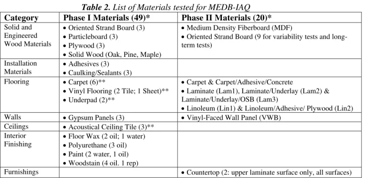 Table 2.  List of Materials tested for MEDB-IAQ Category  Phase I Materials (49)*  Phase II Materials (20)* 