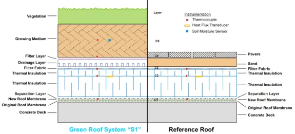 Figure 2 shows the major components of the roofing systems and the instrumentation locations