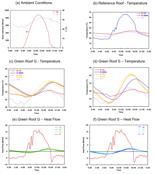 Figure 3  Temperature and heat flow profiles of the roof at the Eastview Neighbourhood Community Centre  on a typical summer day (June 26, 2003)