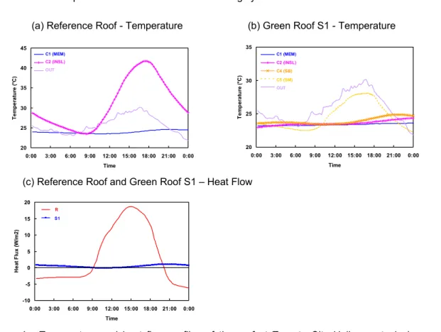 Figure 4  Temperature and heat flow profiles of the roof at Toronto City Hall on a typical summer day  (August 18, 2002)