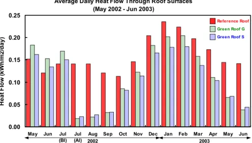 Figure 6  Comparison of the average daily heat flow through the green roofs and reference roof at the  Eastview Neighbourhood Community Centre