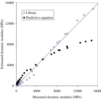 Figure 7. Library vs. predictive equation for HL4 mix 