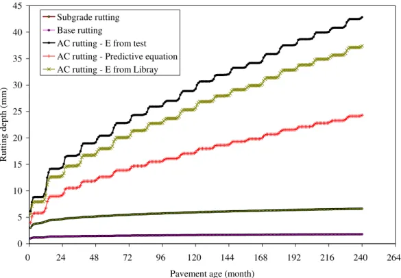 Figure 9. Impact of complex modulus determination method on performance  